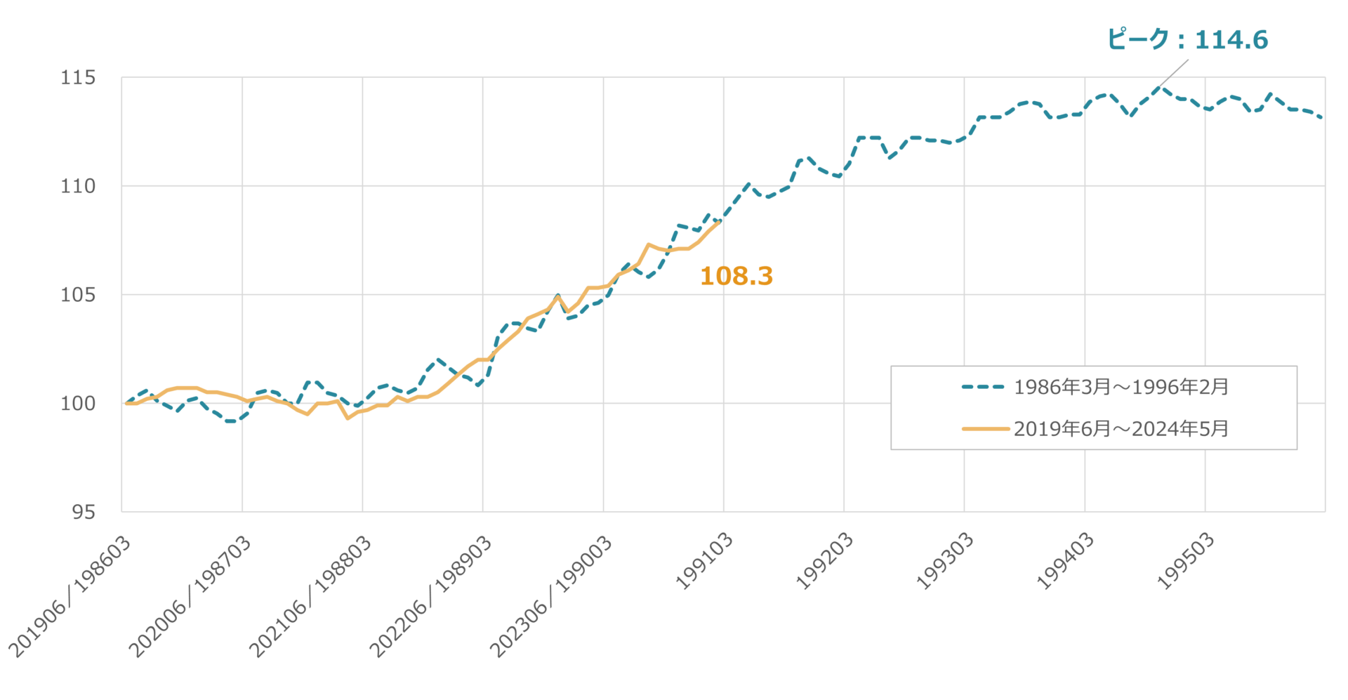 消費者物価指数データを用いたPythonによる物価動向予測 - 金融エンジニアリング・グループ