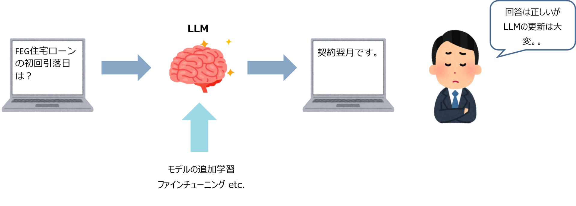 LLM更新イメージ図