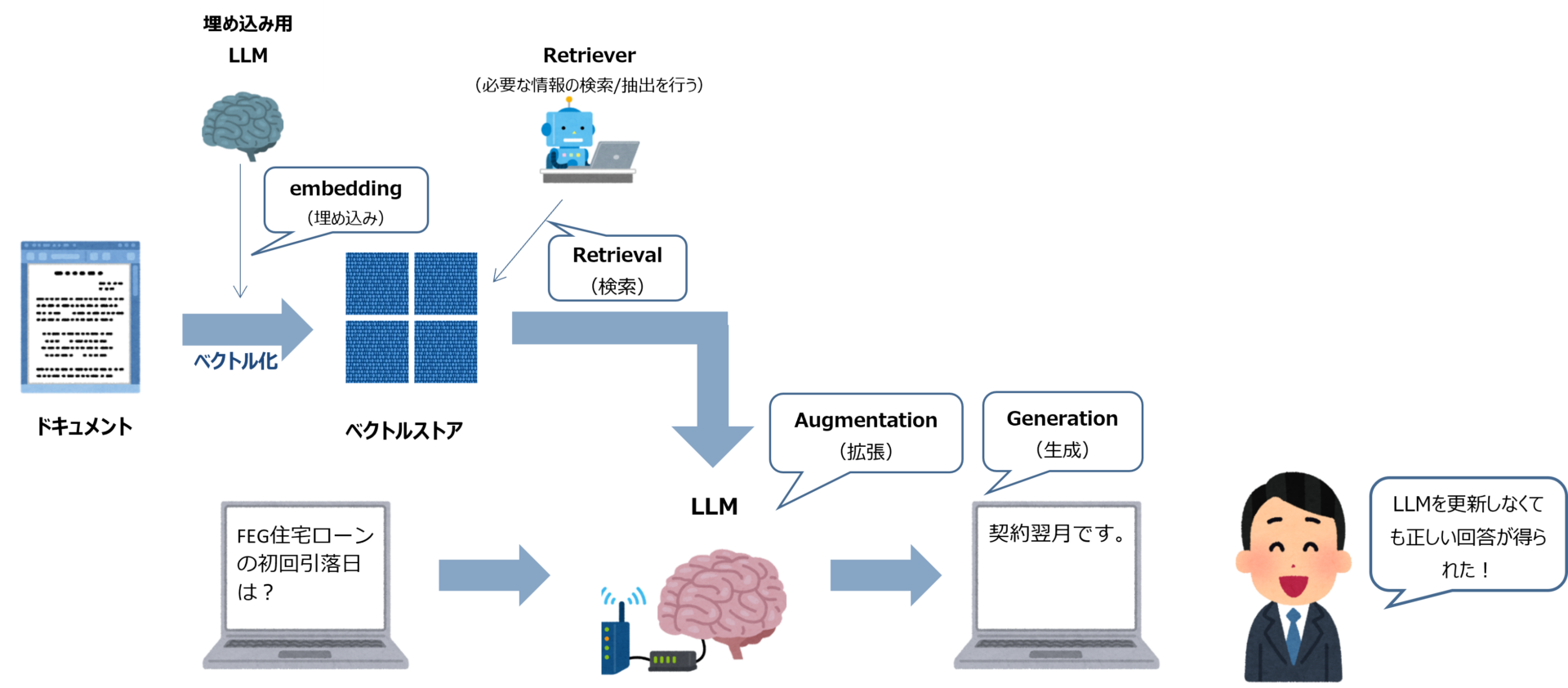 RAG(検索拡張生成)の処理の流れイメージ図