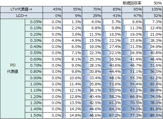 ＦＩＲＢにおけるＰＤとＬＴＶ水準別のＲＷの表