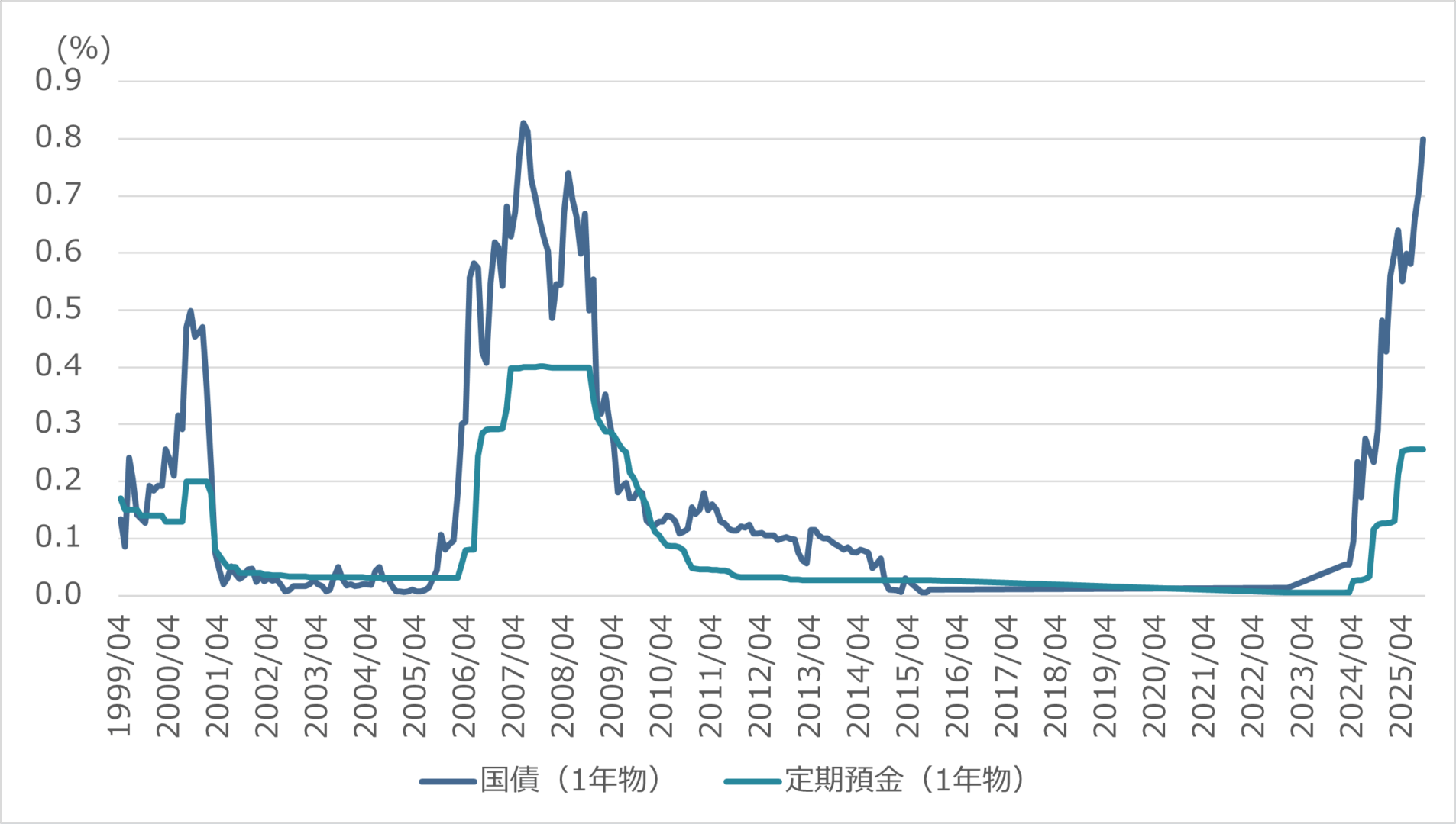 市場金利に対する預金金利の追随率 - 金融エンジニアリング・グループ