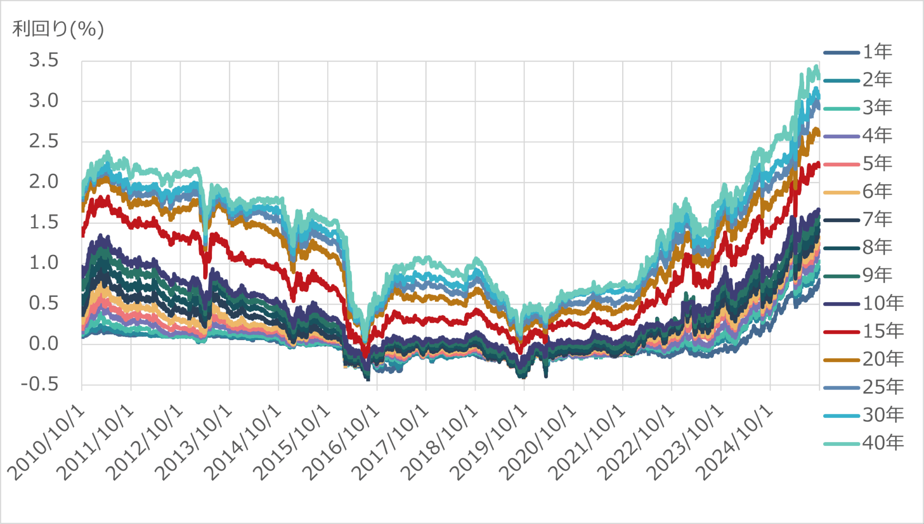 日本国債の利回りの推移のグラフ