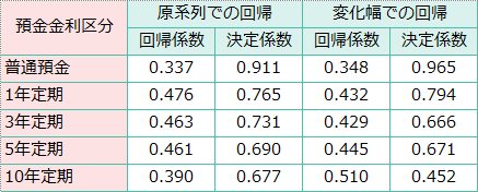 市場金利に対する預金金利の回帰係数（追随率）のまとめ表