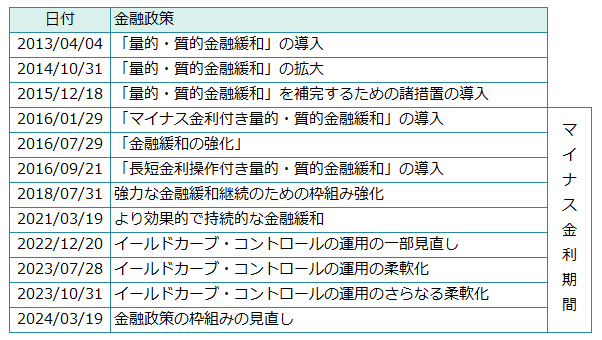 2013年以降の「量的・質的金融緩和」のもとでの金融政策の表