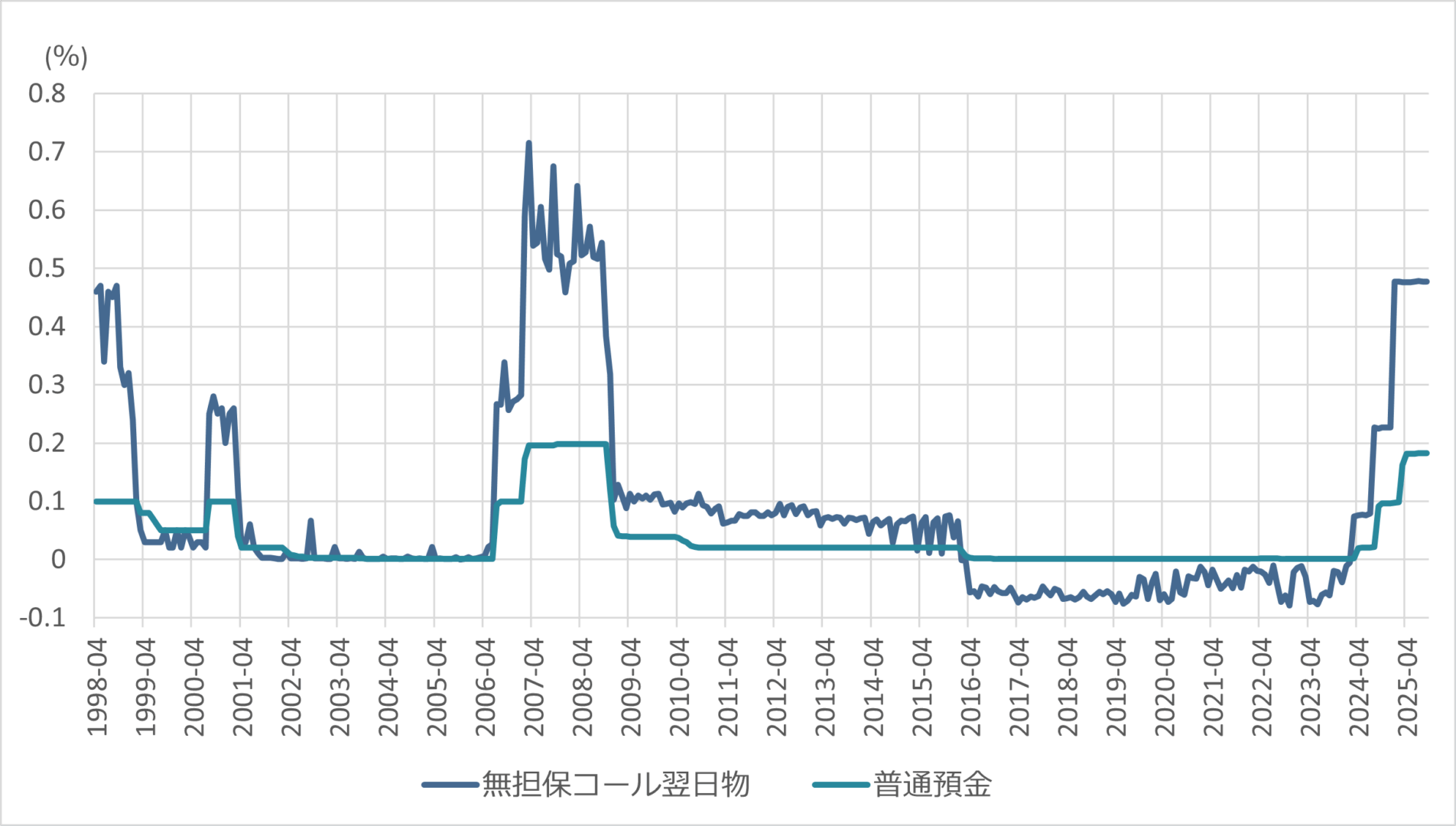 普通預金と無担保コール翌日物の金利推移グラフ