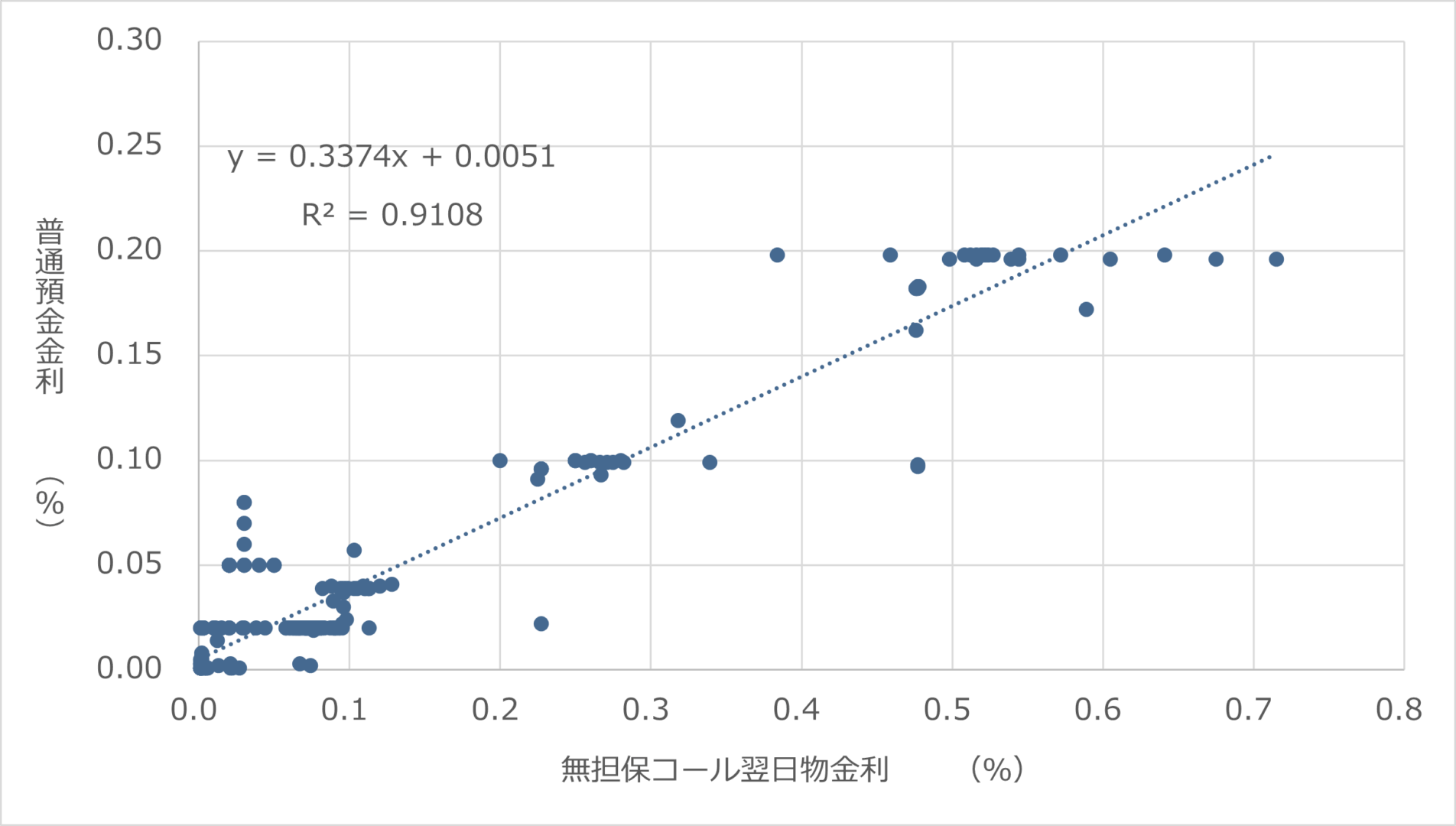 無担保コール翌日物と普通預金金利との回帰分析結果グラフ