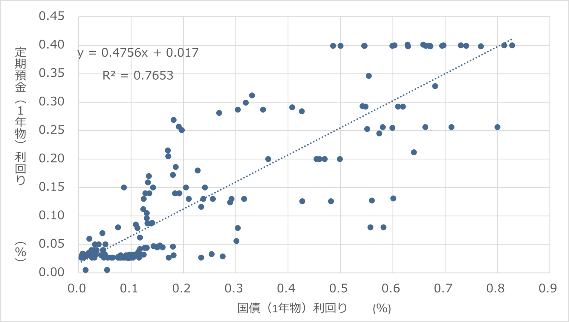 １国債と1年定期預金の変化幅12ヶ月移動平均の回帰分析グラフ